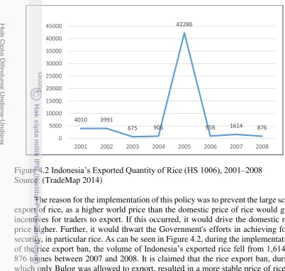 Figure 4.2 Indonesia’s Exported Quantity of Rice (HS 1006), 2001–2008 