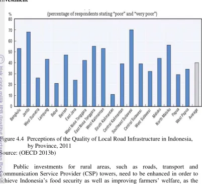 Figure 4.4: Perceptions of the Quality of Local Road Infrastructure in Indonesia, 