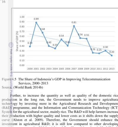 Figure 4.5: The Share of Indonesia’s GDP in Improving Telecommunication 