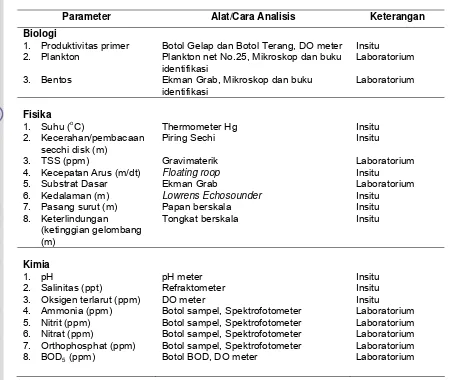 Tabel 1  Parameter kualitas lingkungan perairan dan metode peneraannya  