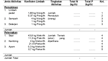 Tabel 5  Pendugaan beban limbah antropogenik sekitar Teluk Tamiang  