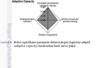 Gambar 8  Bobot signifikansi parameter dalam kategori kapasitas adaptif 