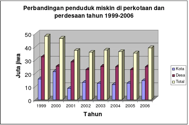 Gambar 1. Perbandingan Jumlah Penduduk Miskin di Perkotaan dan Perdesaan tahun 1999-2006  