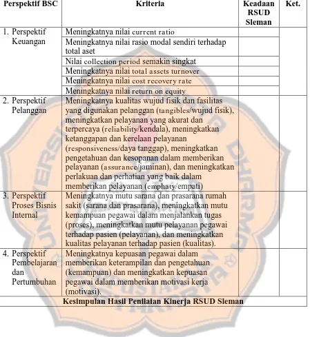 Tabel 3.6 Hasil Penilaian Kinerja RSUD Sleman 