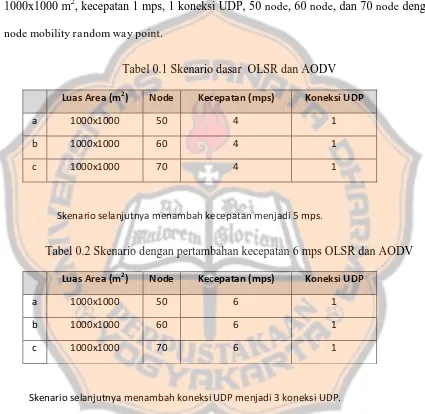 Tabel 0.1 Skenario dasar  OLSR dan AODV 