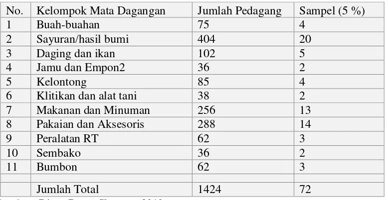 Tabel 1.2. Jumlah Pedagang dan Jenis Dagangan di Pasar Prambanan 