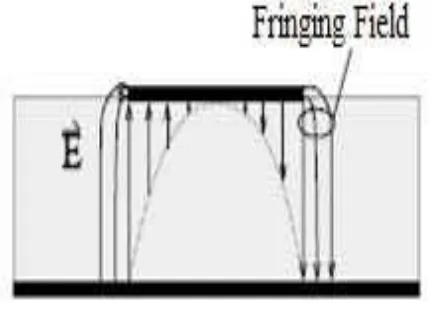 Figure 2.2: Fringing Fields within the Microstrip Antenna [1] 