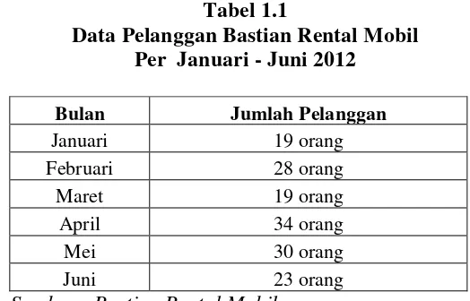 Tabel 1.1 Data Pelanggan Bastian Rental Mobil 