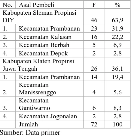 Tabel 4 Asal pembeli di Pasar tradisional Prambanan Tahun 2012 