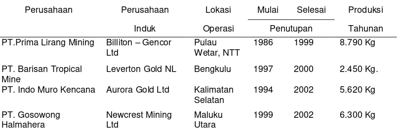 Tabel 1. Perusahaan tambang di Indonesia yang telah memasuki tahap   penutupan mulai tahun 1986 dan selesai pada tahun 2004