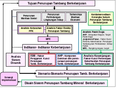 Gambar 2.  Formulasi dan pemecahan masalah penelitian 