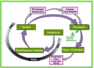 Gambar 4.  Konseptual penutupan tambang secara tradisional  dan  berkelanjutan (dikembangkan dari  van Zyl, 2005)