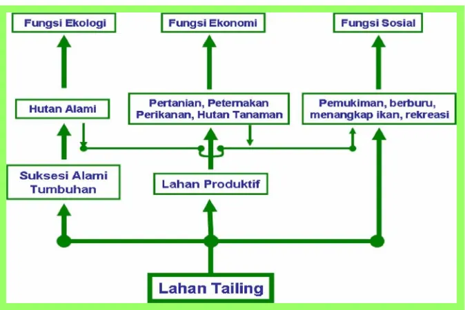 Gambar 7. Konsep pemanfaatan ModADA PTFI tahap pasca tambang  (PT Freeport Indonesia, 2006) 