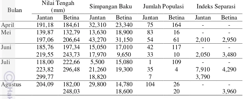 Tabel 4 Sebaran kelompok umur ikan kurisi jantan dan betina di Selat Sunda setiap pengambilan contoh 