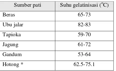 Tabel 3. Suhu gelatinisasi beberapa jenis sumber pati