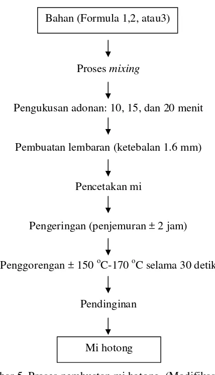 Gambar 5. Proses pembuatan mi hotong  (Modifikasi metodeBudiyah, 2004 dan metode Fitriani, 2004).