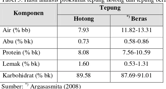 Tabel 5. Hasil analisis proksimat tepung hotong dan tepung beras