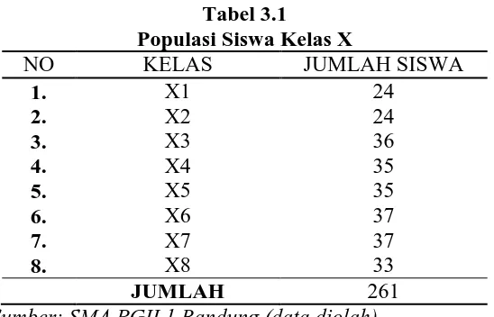 Tabel 3.1  Populasi Siswa Kelas X 