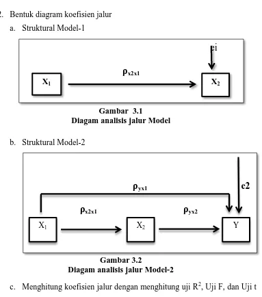 Gambar  3.1  Diagam analisis jalur Model 