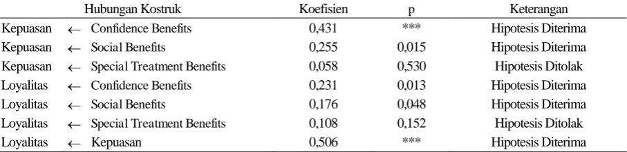 Tabel 3   Hasil Pengujian Hipotesis Penelitian 