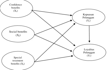 Gambar 1. Kerangka Konsep Penelitian 