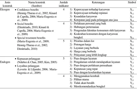 Tabel 1  Identifikasi Variabel dan Indikator Variabel Penelitian 