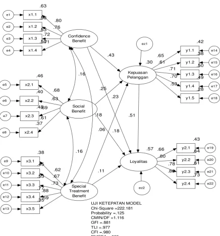 Gambar 2. Hasil Analisis Model Struktural 