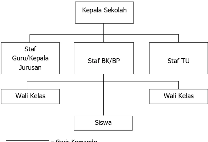 Gambar 3. Struktur Organisasi BK 