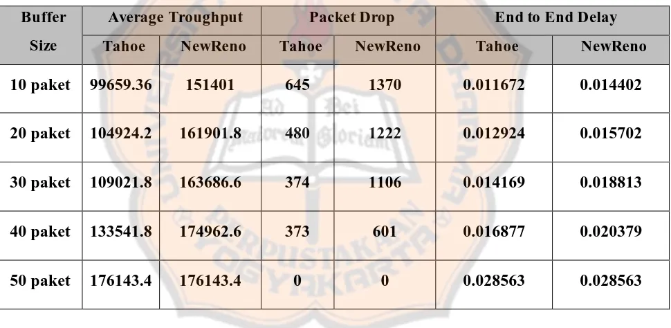 Tabel 4.1 Tabel hasil efek buffer size pada TCP Tahoe dan NewReno 