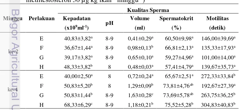 Tabel 5.  Kualitas sperma calon induk patin siam yang diberi perlakuan ekstrak cabe 