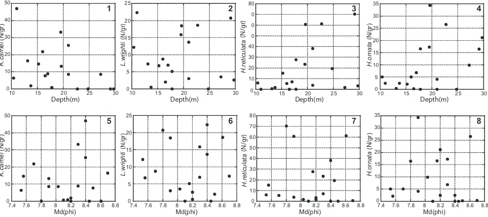Figure 10.Cross-plots of density of dominant species against water depth (1–4) and median grain size (5–8)