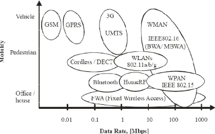 Figure 1.1  Present and future wireless communication System [3]  