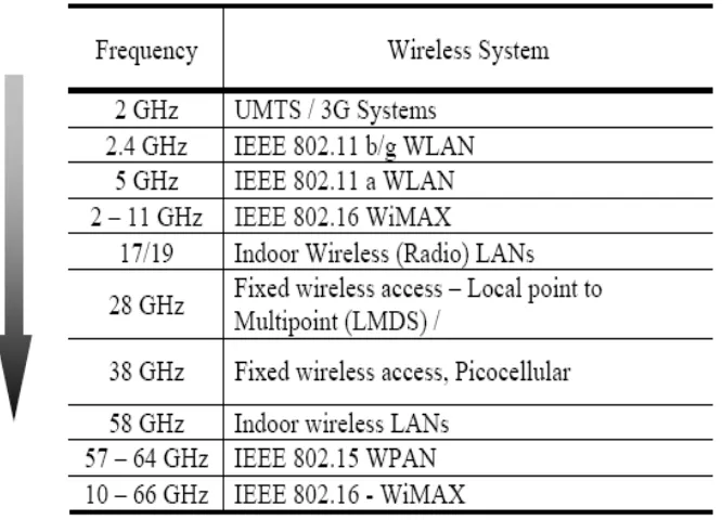 Table 2.1  Frequencies for Broadband Wireless Communication Systems [2] 