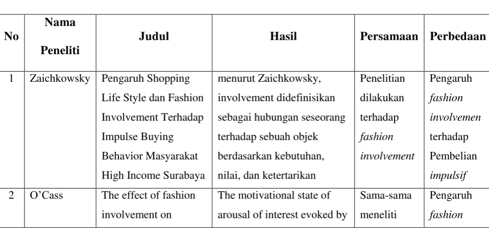 Tabel 2.1 Hasil Penelitian Sebelumnya 