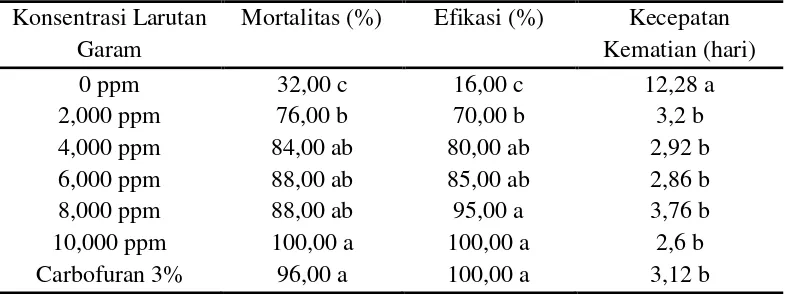 Tabel 1. Rerata tingkat Mortalitas, Efikasi, dan Kecepatan Kematian 
