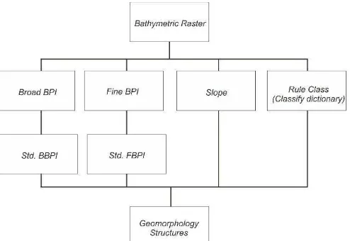 Gambar 5. Prosedur klasifikasi geomorfologi bentik melalui analisis BTM 