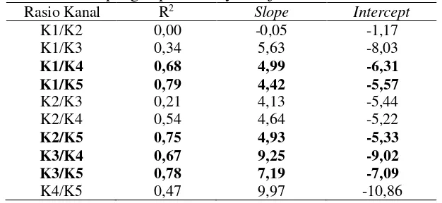 Tabel 4. Parameter hasil regresi antara rasio kanal (kedalaman relatif) terhadap kedalaman lapangan pada wilayah kajian 1 
