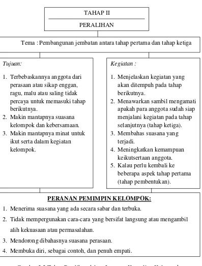 Gambar 2.2 Tahap Peralihan dalam Layanan Konseling Kelompok