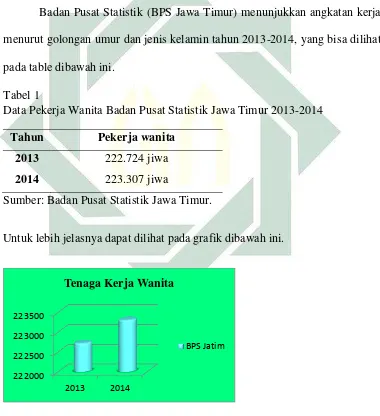  Tabel 1 Data Pekerja Wanita Badan Pusat Statistik Jawa Timur 2013-2014 