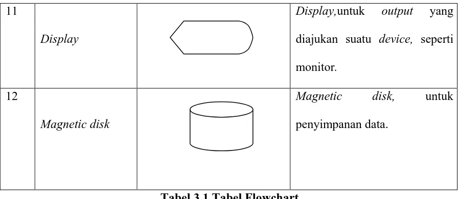 Tabel 3.1 Tabel Flowchart 