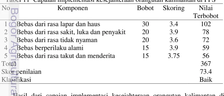 Tabel 11  Capaian implementasi kesejahteraan orangutan kalimantan di PPS 