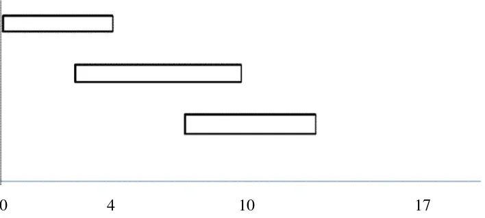 Gambar 13-25c kegiatan seperti pada gambar 13-25a/b disusun menjadi PDM/AON. 