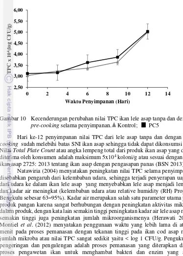 Gambar 10 Kecenderungan perubahan nilai TPC ikan lele asap tanpa dan dengan 