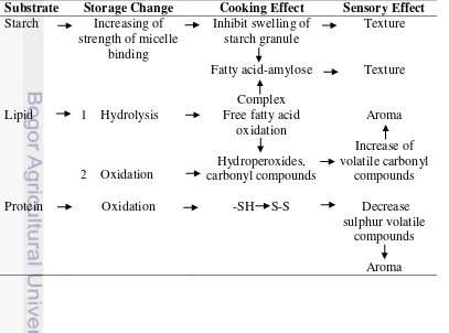 Table 1 Schematic model of the aging process in rice (Zhou et al. 2002a) 