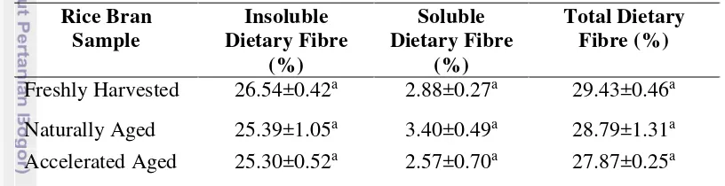Table 2 Total, soluble, and insoluble dietary fiber of rice bran samples 