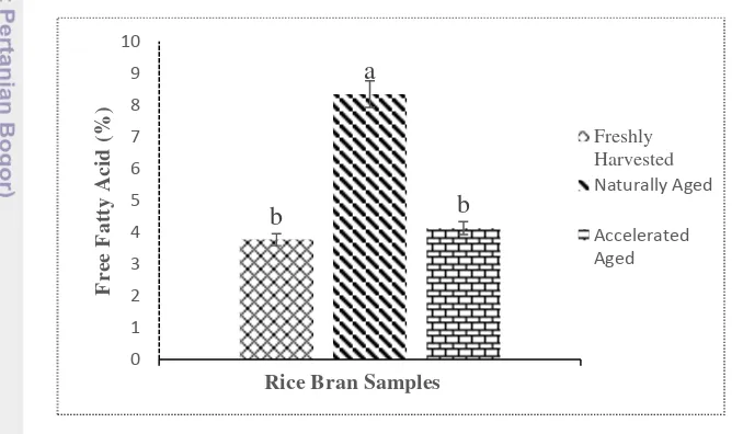 Figure 3 Free fatty acid content of rice bran sample 