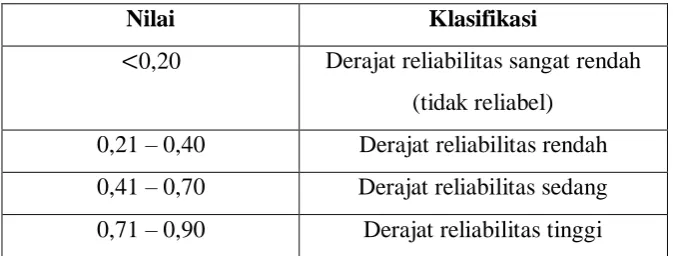 Tabel 3.2 Kriteria Reliabilitas 