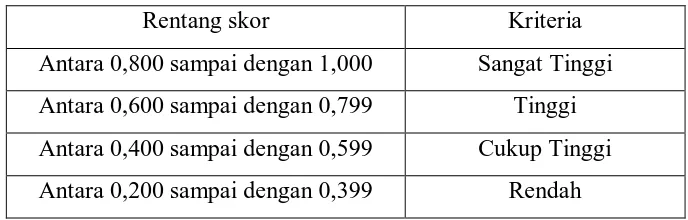 Tabel 3.5 Kriteria Penafsiran Validitas 