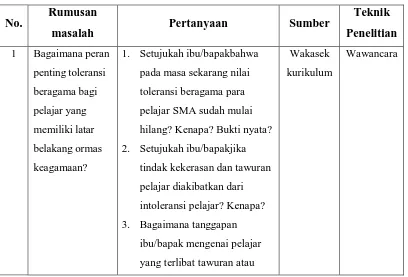 Tabel 3.7 Kisi-kisi Instrumen Angket 