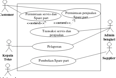 Gambar 4. 4 Use case sistem yang sedang berjalan 